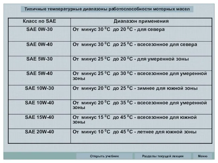 Разделы текущей лекции Типичные температурные диапазоны работоспособности моторных масел Открыть учебник Меню