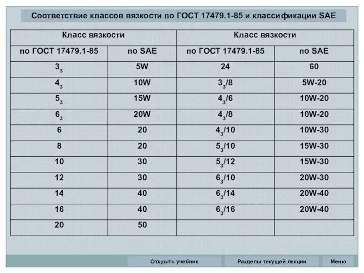 Разделы текущей лекции Соответствие классов вязкости по ГОСТ 17479.1-85 и классификации SAE Открыть учебник Меню