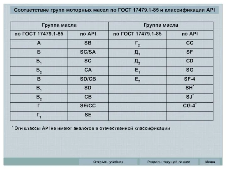 Разделы текущей лекции Соответствие групп моторных масел по ГОСТ 17479.1-85 и