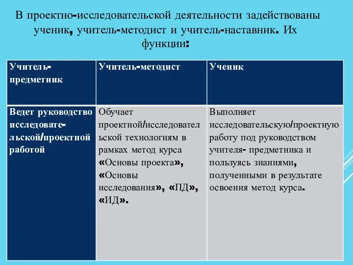 В проектно-исследовательской деятельности задействованы ученик, учитель-методист и учитель-наставник. Их функции: