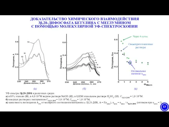 ДОКАЗАТЕЛЬСТВО ХИМИЧЕСКОГО ВЗАИМОДЕЙСТВИЯ 3β,28-ДИФОСФАТА БЕТУЛИНА С МЕГЛУМИНОМ С ПОМОЩЬЮ МОЛЕКУЛЯРНОЙ УФ-СПЕКТРОСКОПИИ