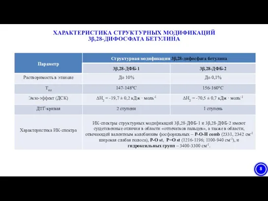 ХАРАКТЕРИСТИКА СТРУКТУРНЫХ МОДИФИКАЦИЙ 3β,28-ДИФОСФАТА БЕТУЛИНА