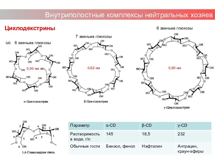 Циклодекстрины Внутриполостные комплексы нейтральных хозяев 0,50 нм 0,62 нм 0,80 нм