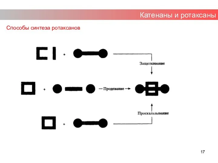 Катенаны и ротаксаны Способы синтеза ротаксанов