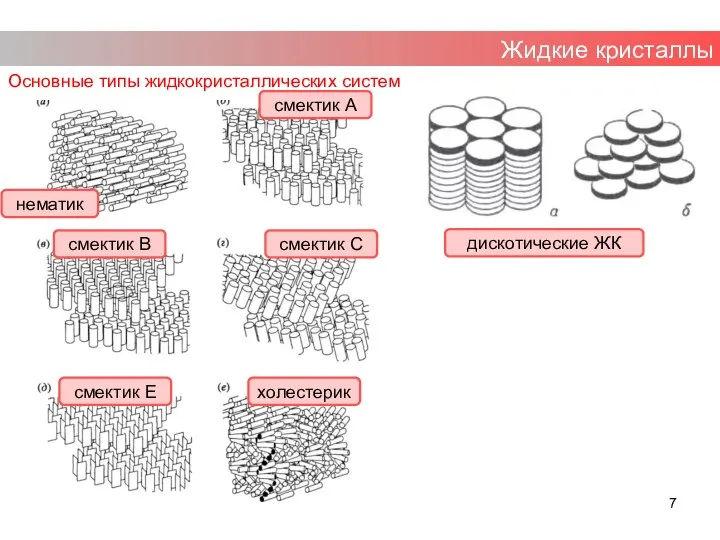 Жидкие кристаллы Основные типы жидкокристаллических систем нематик смектик А смектик B