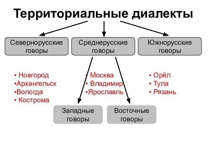 Территориальные диалекты Новгород Архангельск Вологда Кострома Москва Владимир Ярославль Орёл Тула