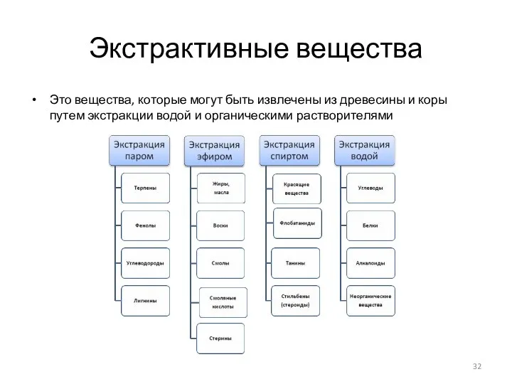 Экстрактивные вещества Это вещества, которые могут быть извлечены из древесины и