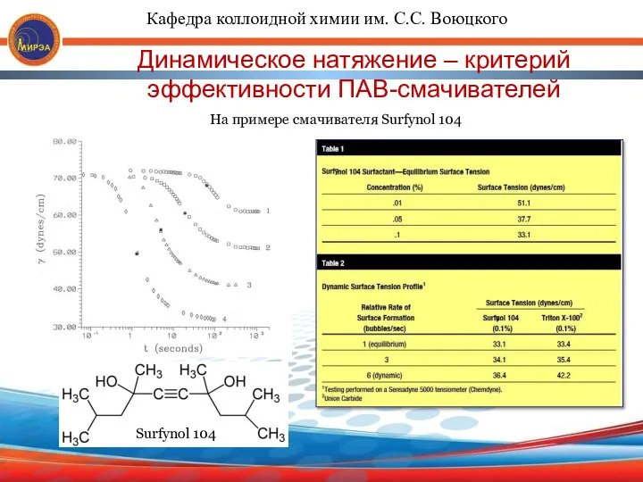 Динамическое натяжение – критерий эффективности ПАВ-смачивателей Surfynol 104 На примере смачивателя Surfynol 104
