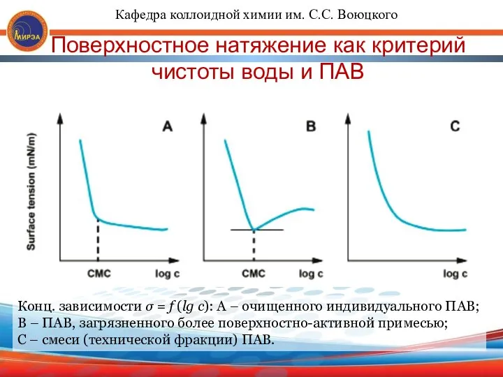 Поверхностное натяжение как критерий чистоты воды и ПАВ Конц. зависимости σ