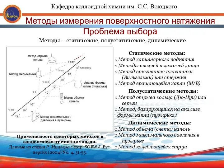 Методы измерения поверхностного натяжения Проблема выбора Методы – статические, полустатические, динамические