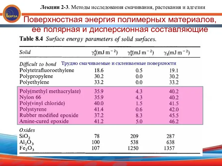 Поверхностная энергия полимерных материалов, ее полярная и дисперсионная составляющие Трудно смачиваемые