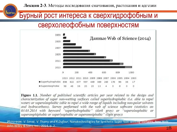 Бурный рост интереса к сверхгидрофобным и сверхолеофобным поверхностям Источник: V. Senez,