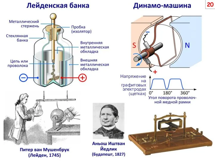 Напряжение на графитовых электродах (щетках)