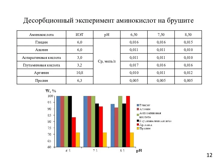 Десорбционный эксперимент аминокислот на брушите