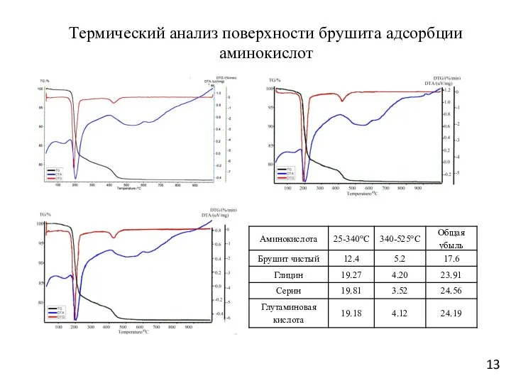 Термический анализ поверхности брушита адсорбции аминокислот