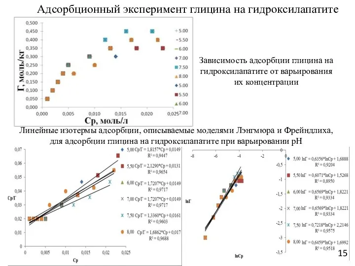 Зависимость адсорбции глицина на гидроксилапатите от варьирования их концентрации Линейные изотермы