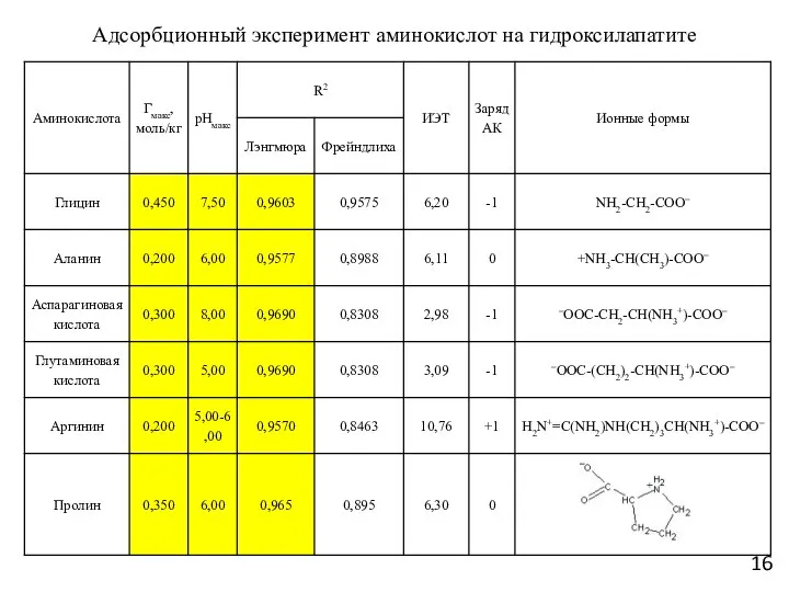 Адсорбционный эксперимент аминокислот на гидроксилапатите