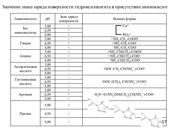 Значение знака заряда поверхности гидроксилапатита в присутствии аминокислот