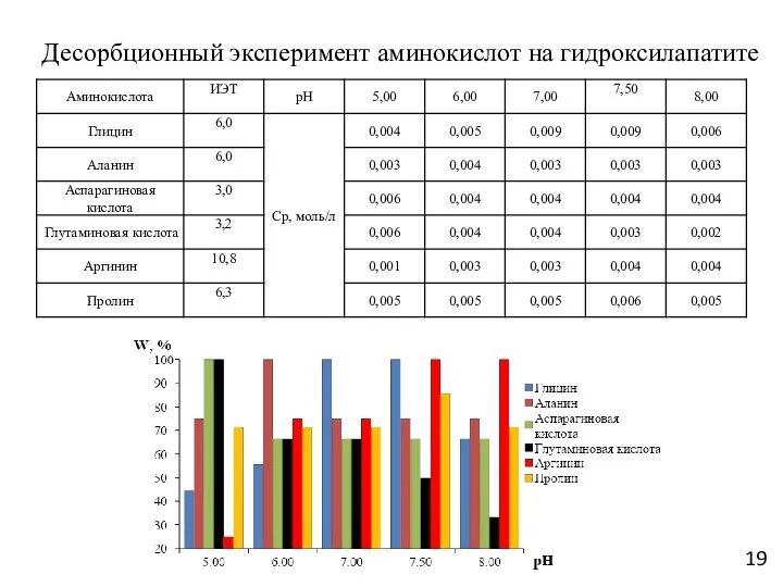 Десорбционный эксперимент аминокислот на гидроксилапатите