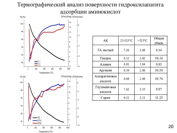 Термографический анализ поверхности гидроксилапатита адсорбции аминокислот