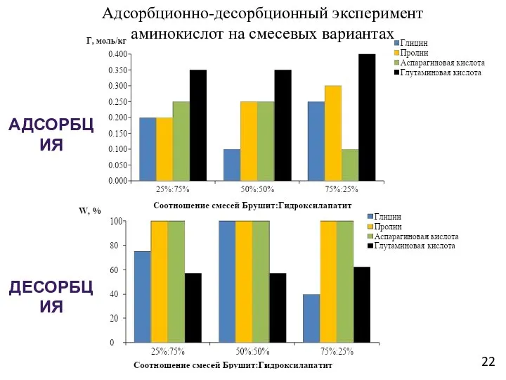 Адсорбционно-десорбционный эксперимент аминокислот на смесевых вариантах ДЕСОРБЦИЯ АДСОРБЦИЯ