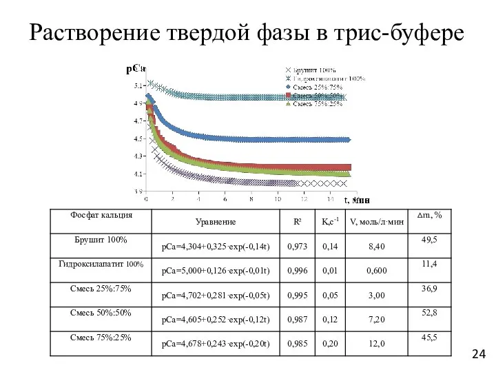 Растворение твердой фазы в трис-буфере