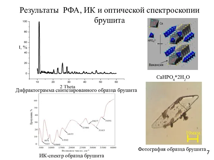 Дифрактограмма синтезированного образца брушита ИК-спектр образца брушита Фотография образца брушита Результаты