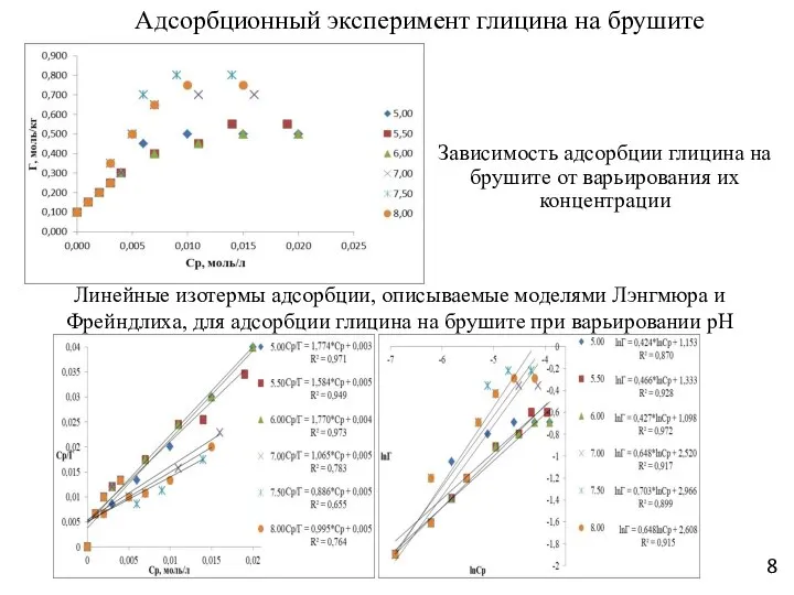 Зависимость адсорбции глицина на брушите от варьирования их концентрации Линейные изотермы