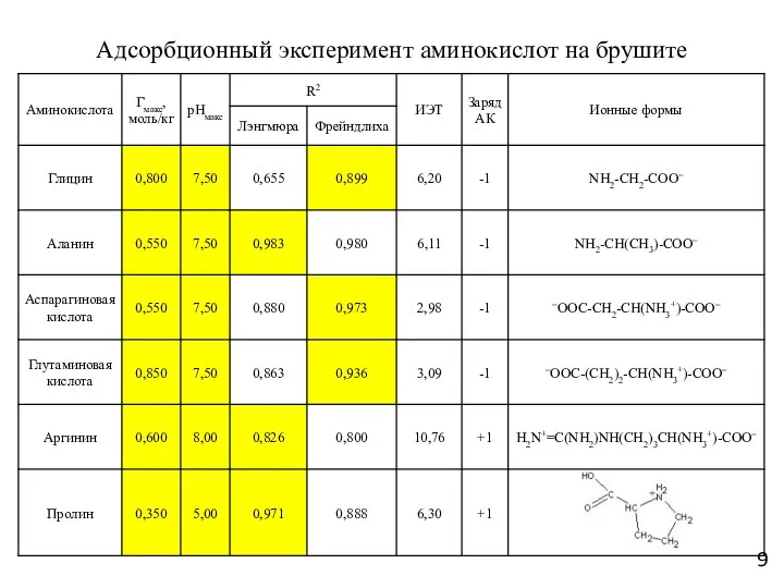 Адсорбционный эксперимент аминокислот на брушите