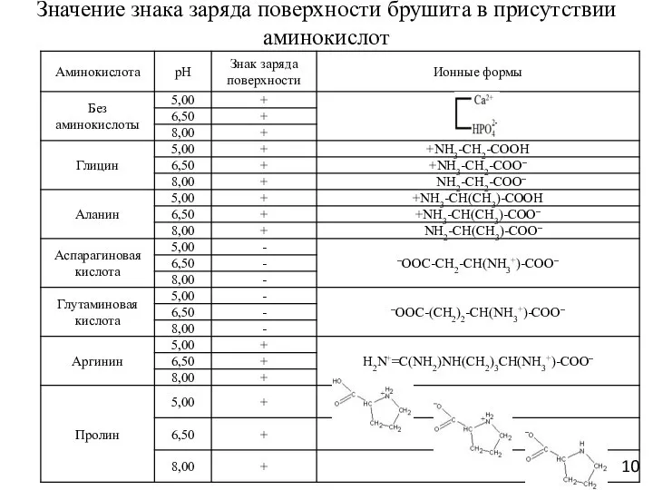 Значение знака заряда поверхности брушита в присутствии аминокислот