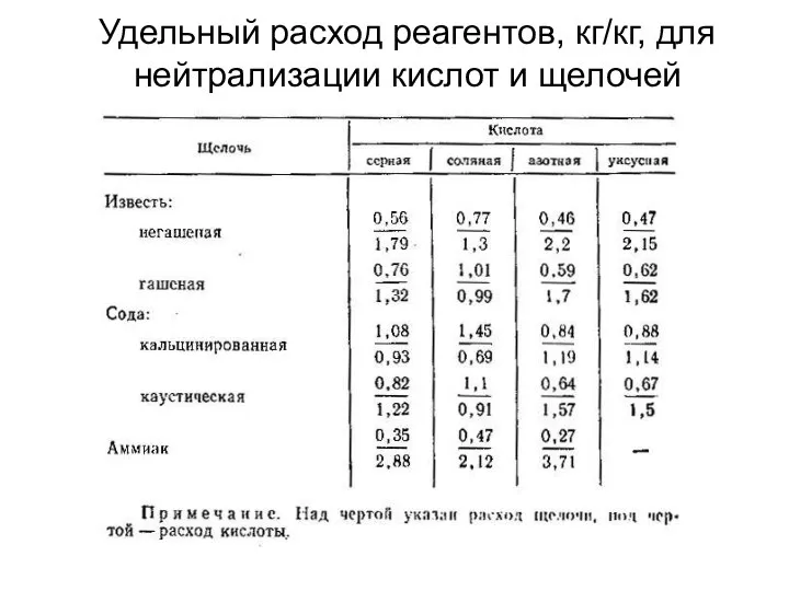 Удельный расход реагентов, кг/кг, для нейтрализации кислот и щелочей