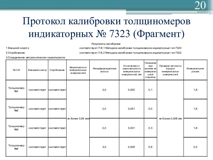 Протокол калибровки толщиномеров индикаторных № 7323 (Фрагмент)