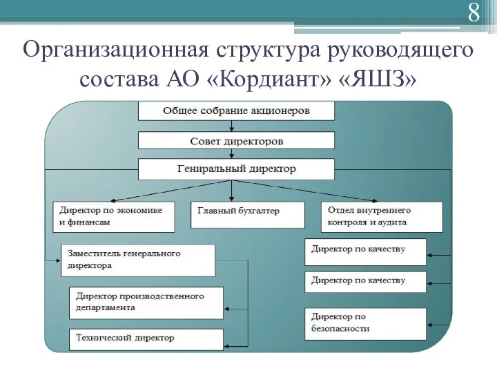 Организационная структура руководящего состава АО «Кордиант» «ЯШЗ»