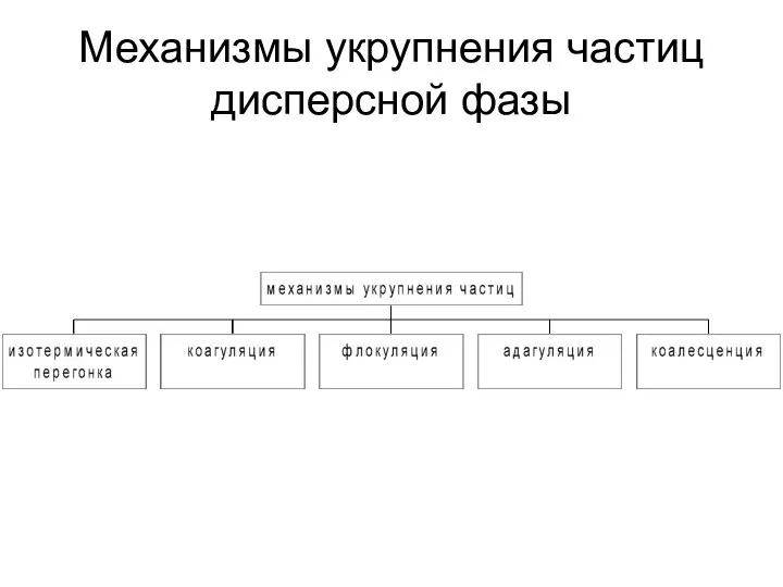 Механизмы укрупнения частиц дисперсной фазы