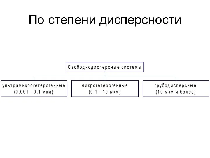 По степени дисперсности