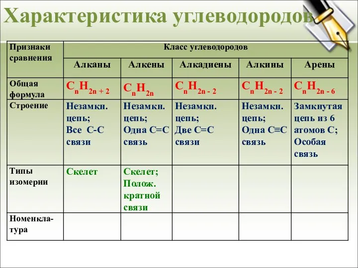 Характеристика углеводородов