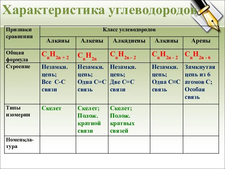 Характеристика углеводородов