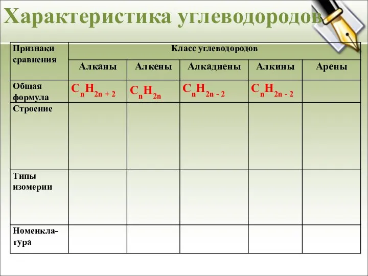 Характеристика углеводородов