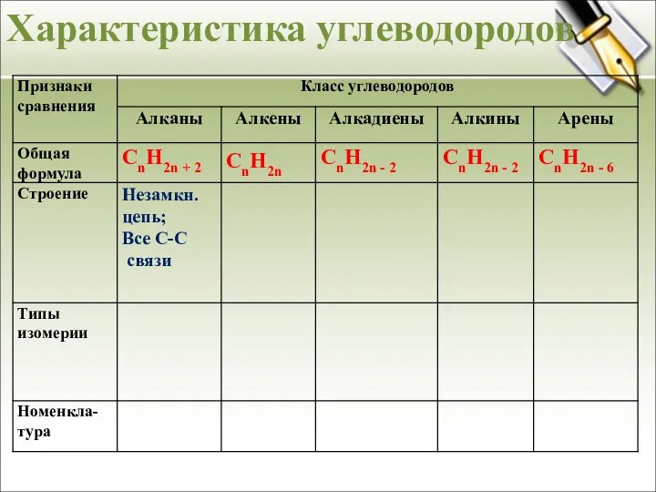 Характеристика углеводородов