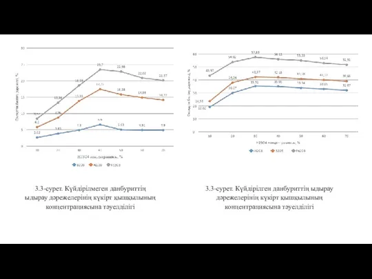 3.3-сурет. Күйдірілмеген данбуриттің ыдырау дәрежелерінің күкірт қышқылының концентрациясына тәуелділігі 3.3-сурет. Күйдірілген