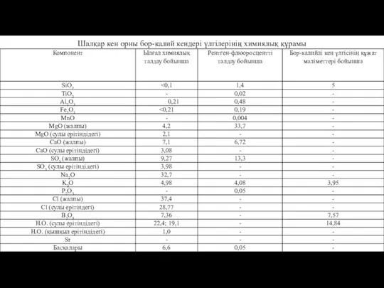 Шалқар кен орны бор-калий кендері үлгілерінің химиялық құрамы