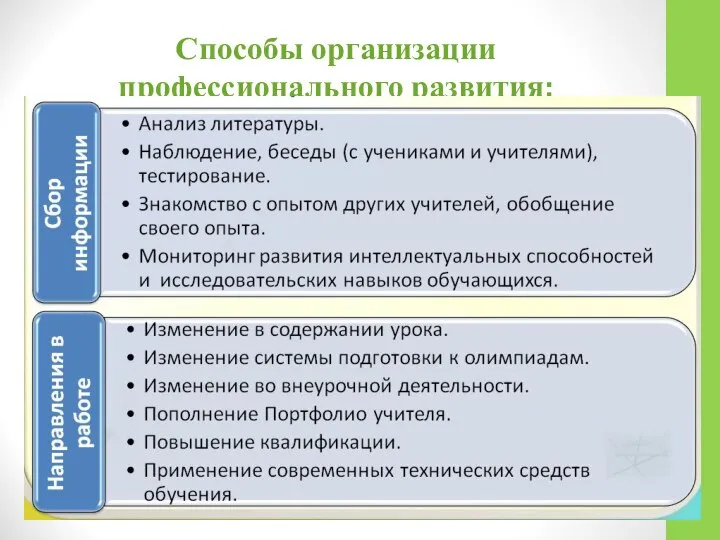 Способы организации профессионального развития: