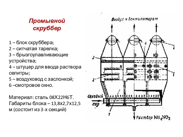 Промывной скруббер 1 – блок скруббера; 2 – ситчатая тарелка; 3