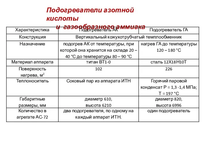 Подогреватели азотной кислоты и газообразного аммиака