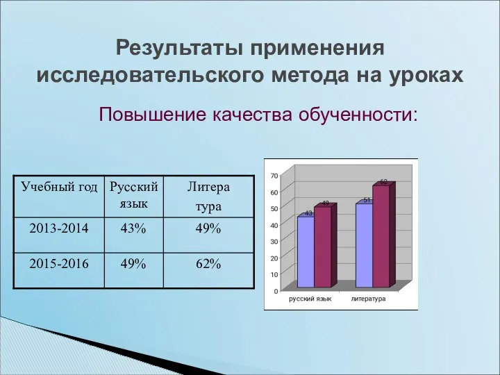 Результаты применения исследовательского метода на уроках Повышение качества обученности: