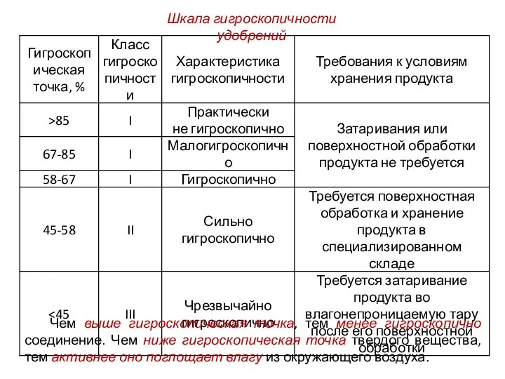 Шкала гигроскопичности удобрений Чем выше гигроскопическая точка, тем менее гигроскопично соединение.