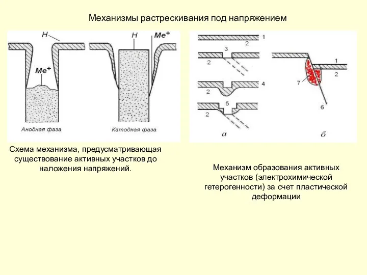 Механизмы растрескивания под напряжением Схема механизма, предусматривающая существование активных участков до