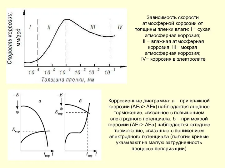 Зависимость скорости атмосферной коррозии от толщины пленки влаги: I − сухая