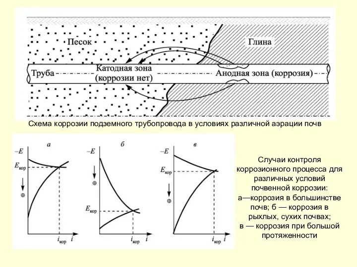 Схема коррозии подземного трубопровода в условиях различной аэрации почв Случаи контроля