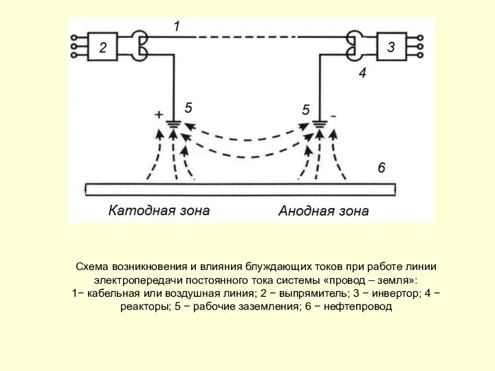 Схема возникновения и влияния блуждающих токов при работе линии электропередачи постоянного